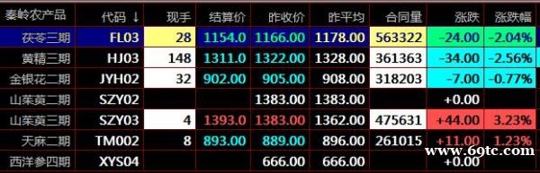 三招进行K线分析盛通四方农产品盛通九龙盛通秦岭现货交易 三招进行K线分析盛通四方农产品盛通九龙盛通秦岭现货交易