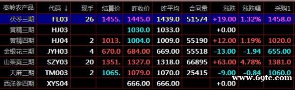 盛通九龙 盛通四方 秦岭农产品交易中K线形态吸筹走势介绍现货开户 盛通九龙 盛通四方 秦岭农产品交易中K线形态吸筹走势介绍现货开户