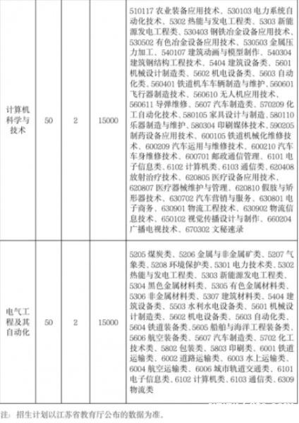 南京师范大学泰州学院五年制专转本可以报考的专业有哪些? 南京师范大学泰州学院五年制专转本可以报考的专业有哪些?