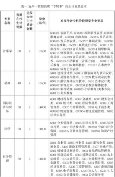 南京师范大学泰州学院五年制专转本可以报考的专业有哪些? 南京师范大学泰州学院五年制专转本可以报考的专业有哪些?