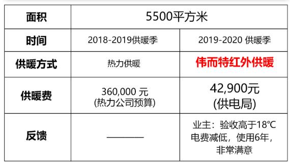 伟而特解决学校食堂供暖难题 伟而特解决学校食堂供暖难题